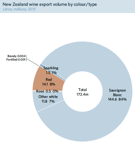 NZ wine export volume by colour/type.