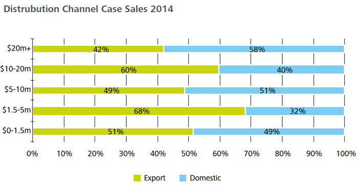 New Zealand wine industry: Distriubtion Channel Case Sales 2014