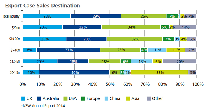 NZ wine export: Export Case Sales Destination