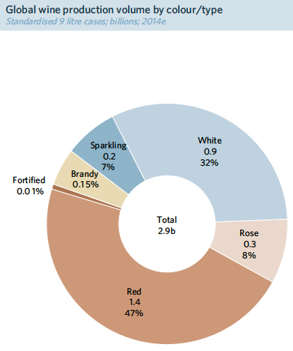 Global wine production volume by colour/type.