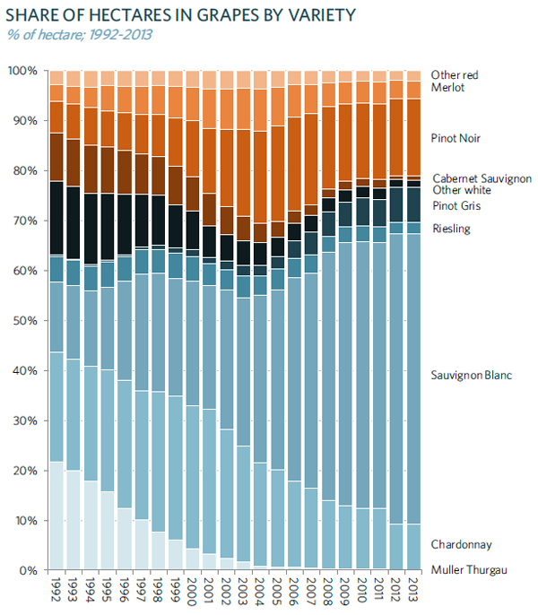 Share of hectares in grapes by variety.