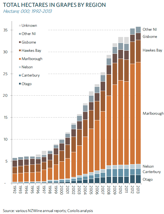 Total hectares in grapes by region.